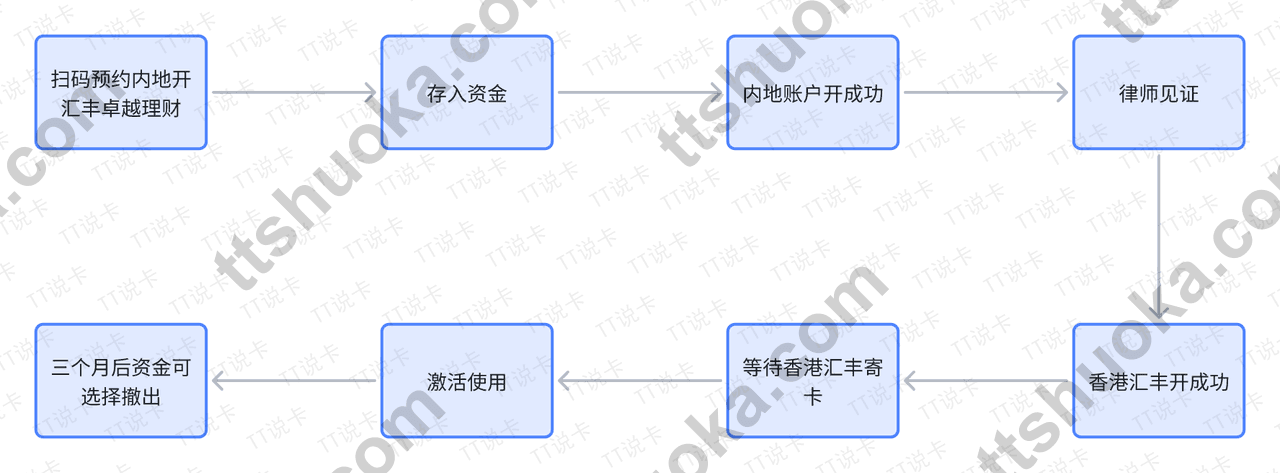 香港汇丰银行内地律师见证开户须知