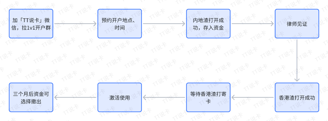渣打银行开户流程图