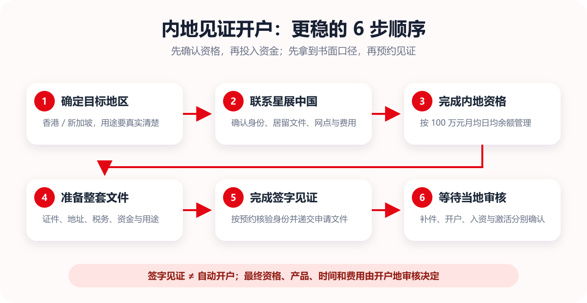 DBS星展银行内地见证开香港或新加坡账户六步流程