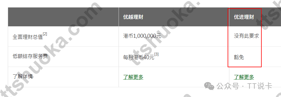 恒生优越理财与优进理财的全面理财总值和低额结存服务费对比