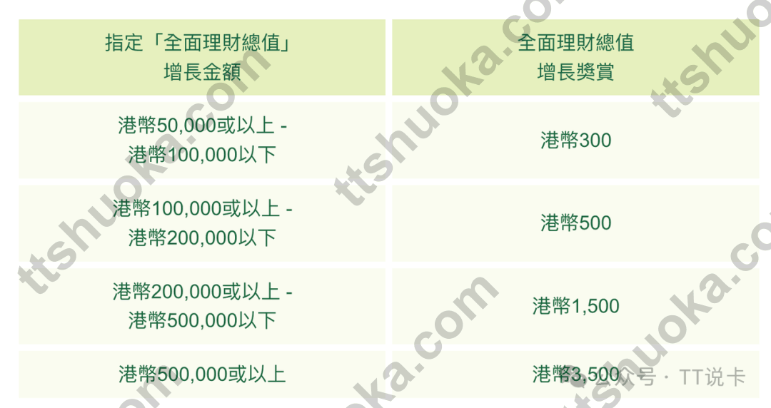 恒生全面理财总值增长现金奖赏分档