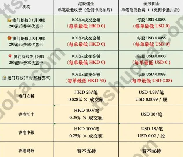 澳门蚂蚁银行财富账户港美股交易消费费率表