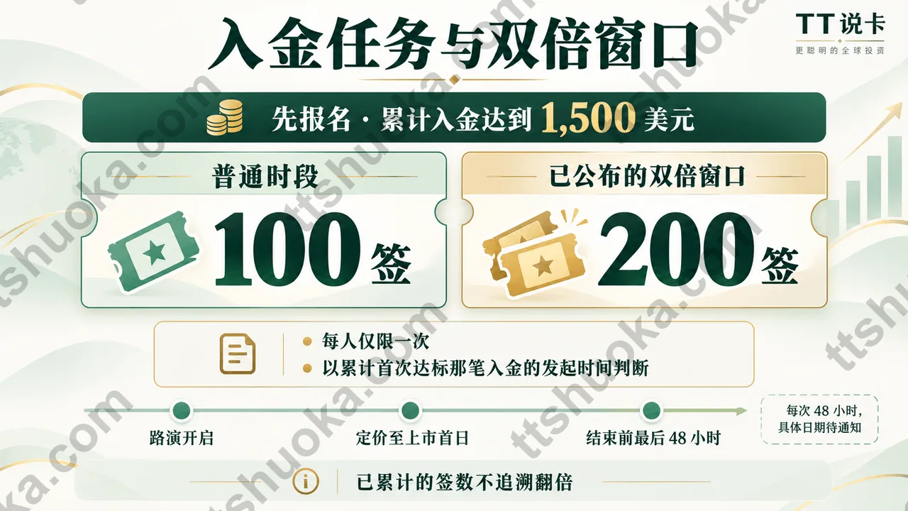 BIT AI季入金任务:先报名,累计达到1500美元获100签,符合48小时双倍窗口条件获200签,每人一次