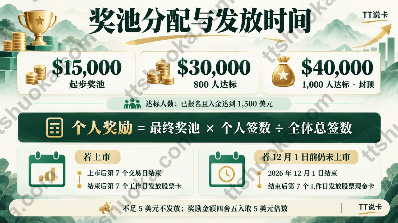 BIT AI季奖池从15000美元解锁至40000美元,个人奖励按签数比例分配,区分上市和未上市两种发放路径