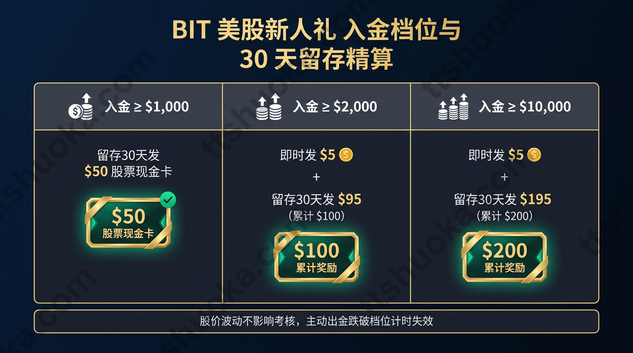BIT 美股新人礼入金档位与留存考核精算图