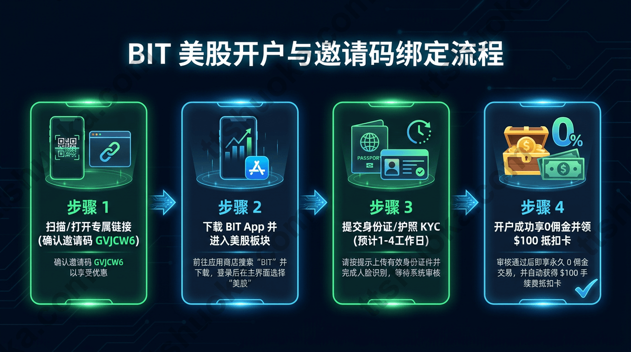 BIT 注册开户流程与邀请码 GVJCW6 确认图