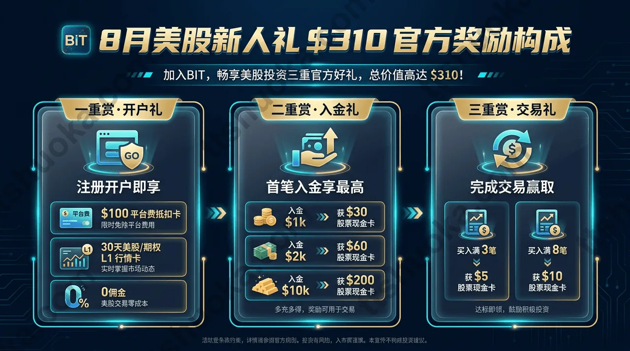 BIT 8月美股新人礼官方310美元奖励结构分解图