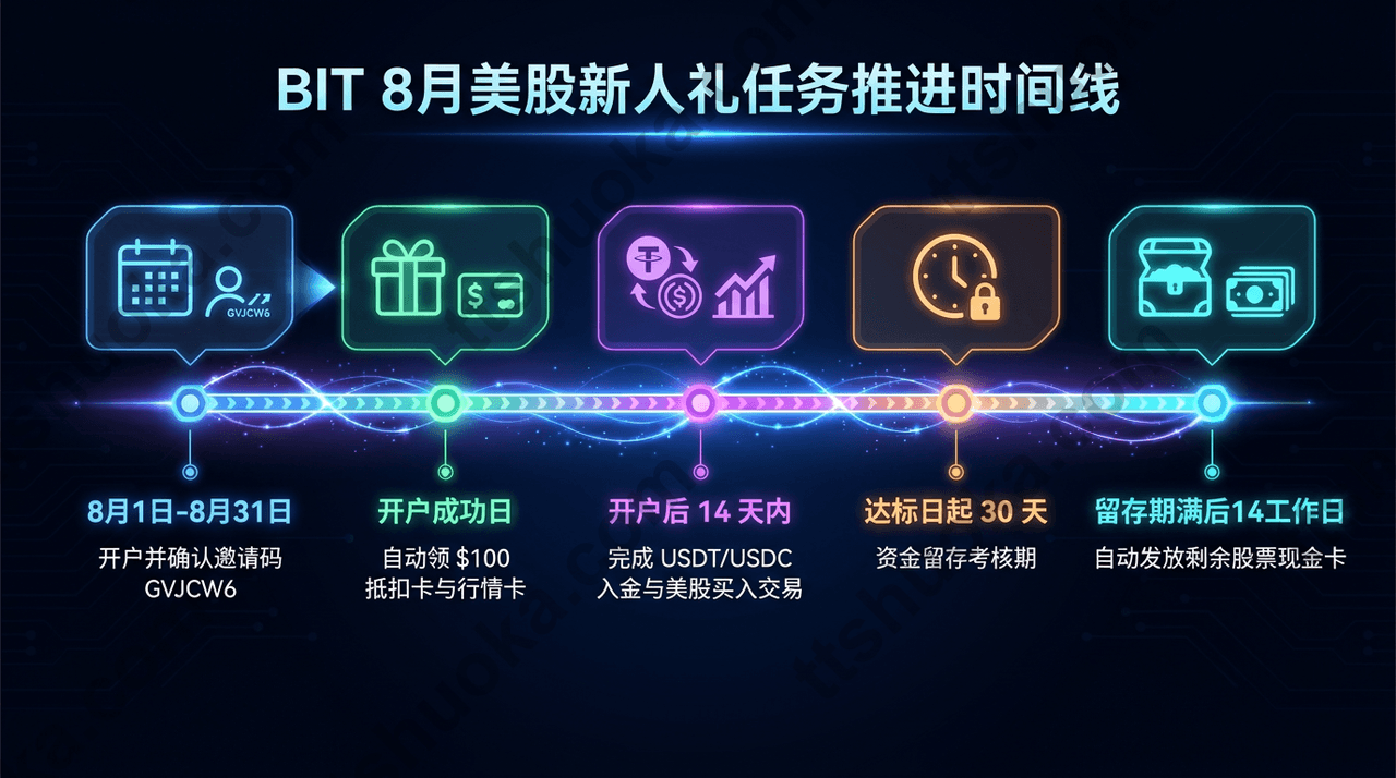 BIT 美股 8 月新人礼任务推进时间线