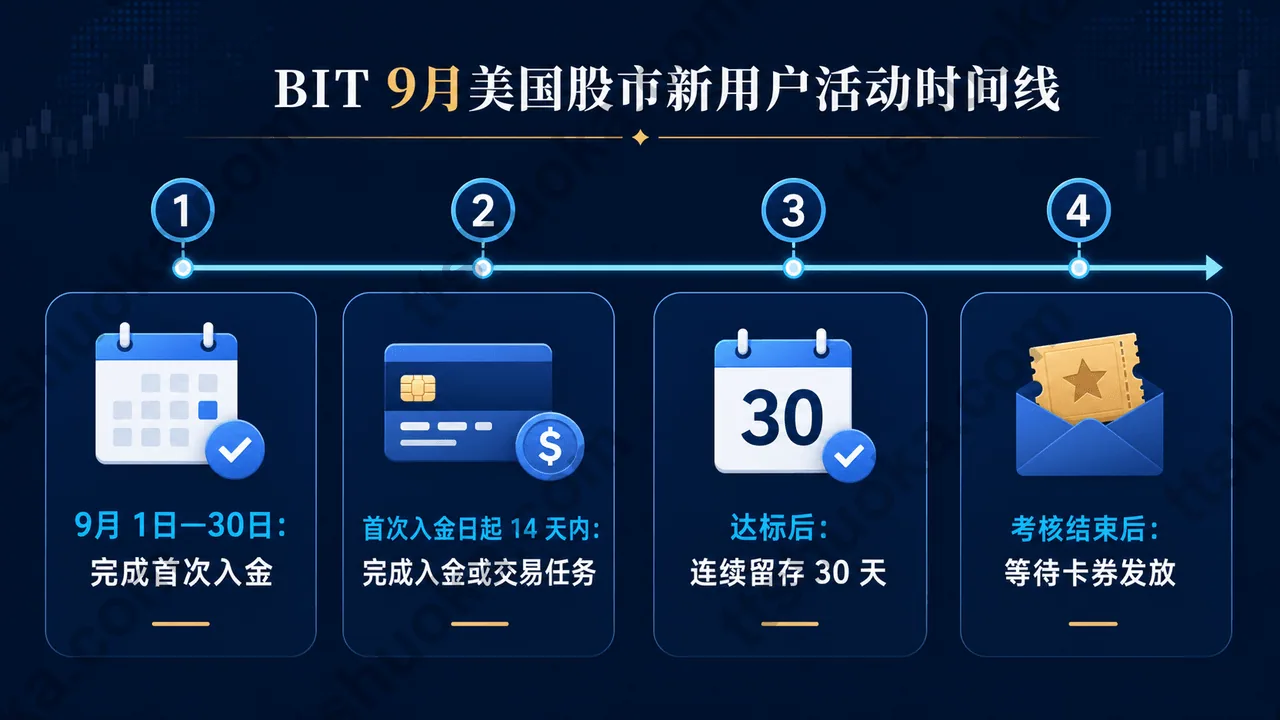 BIT 9月美股新人礼首次入金14天任务和30天留存时间线图