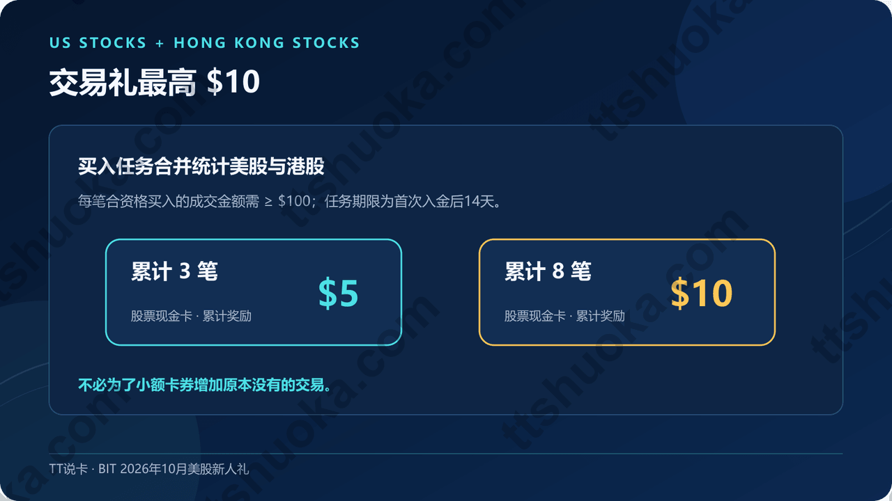 BIT十月交易礼统计美股和港股买入订单,单笔成交至少100美元,累计3笔奖励5美元、8笔累计奖励10美元