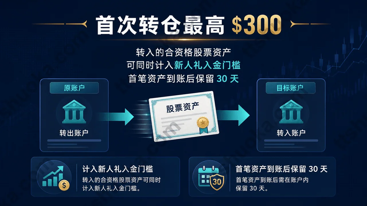 BIT首次转仓最高300美元且合资格股票资产可计入新人礼入金门槛图