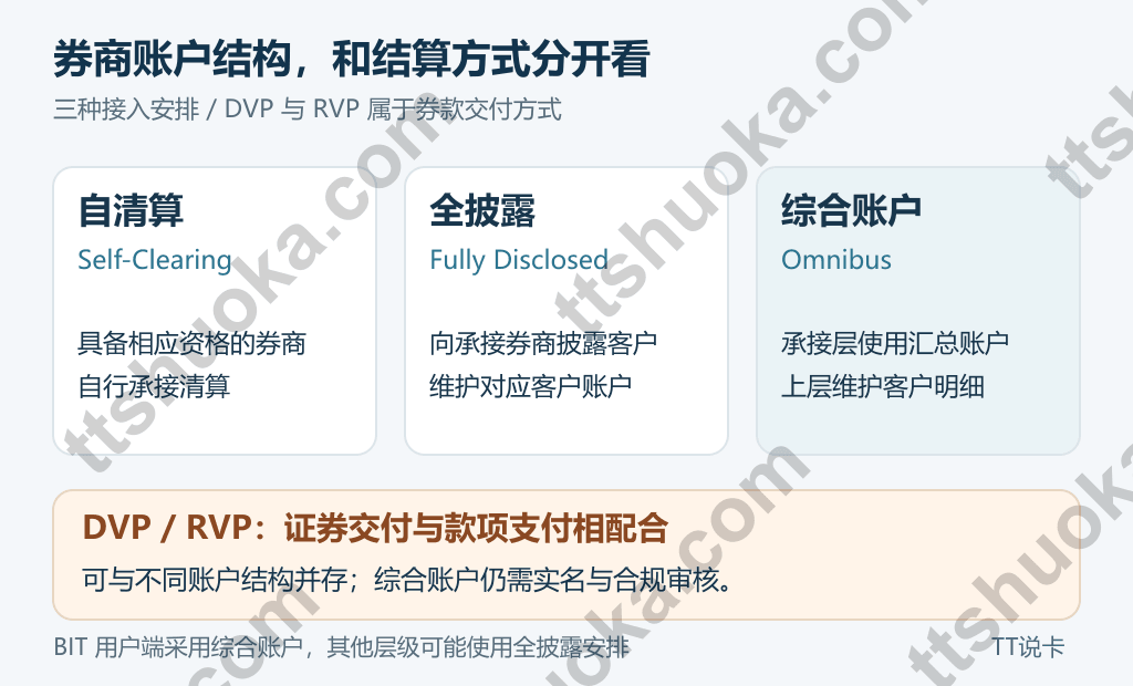 自清算、全披露与综合账户三种券商接入方式对比,DVP属于券款交付方式