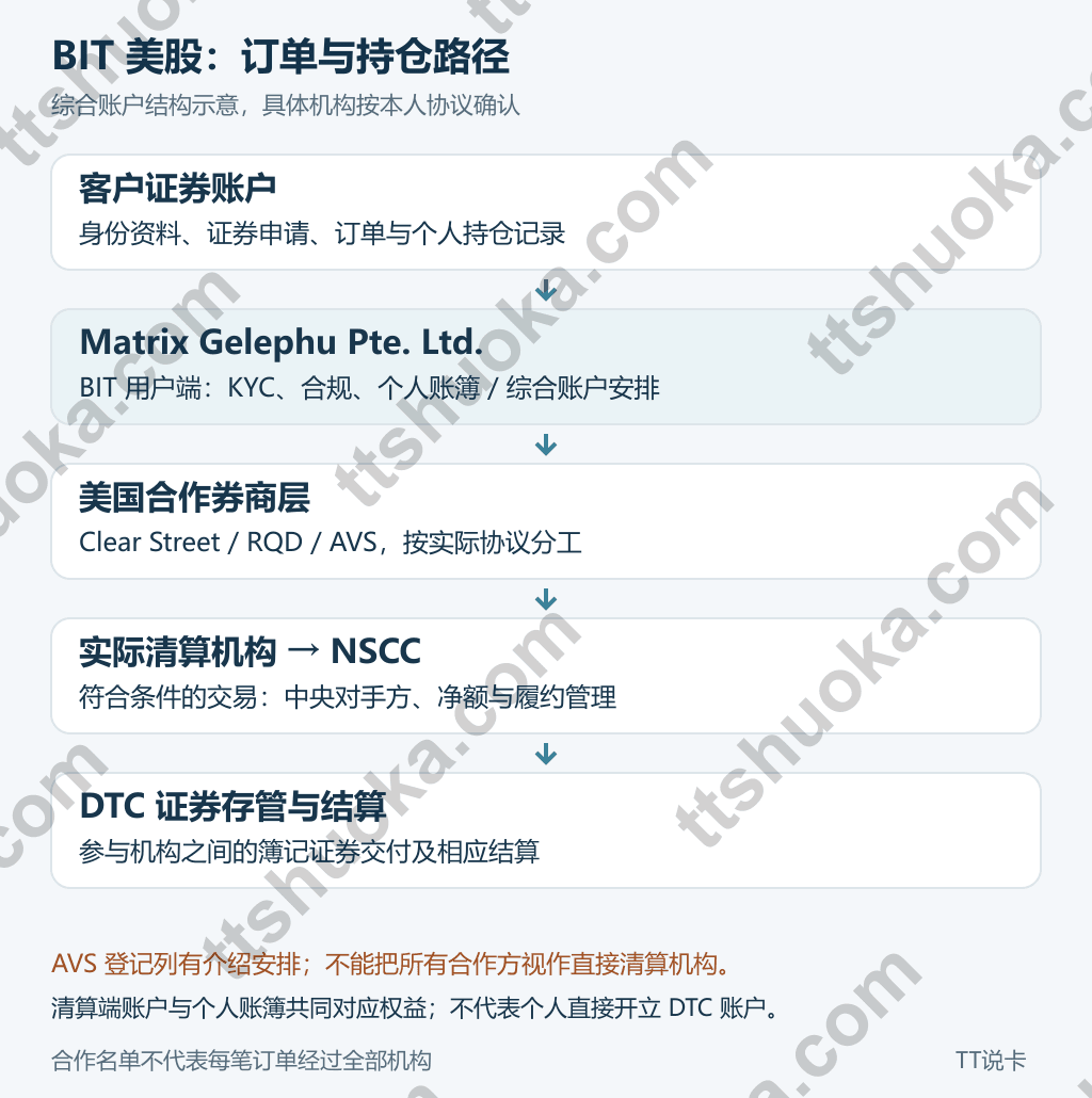 BIT美股路径示意:客户通过Matrix Gelephu的综合账户安排接入美国合作券商,再由实际清算机构进入NSCC清算和DTC证券存管结算