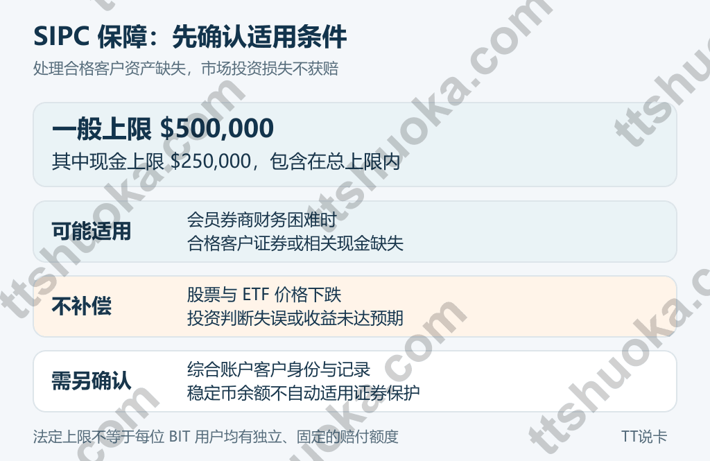 SIPC保护范围示意:合格客户在会员券商处缺失的证券及相关现金可能适用,股票下跌不获赔,稳定币与数字资产不自动适用