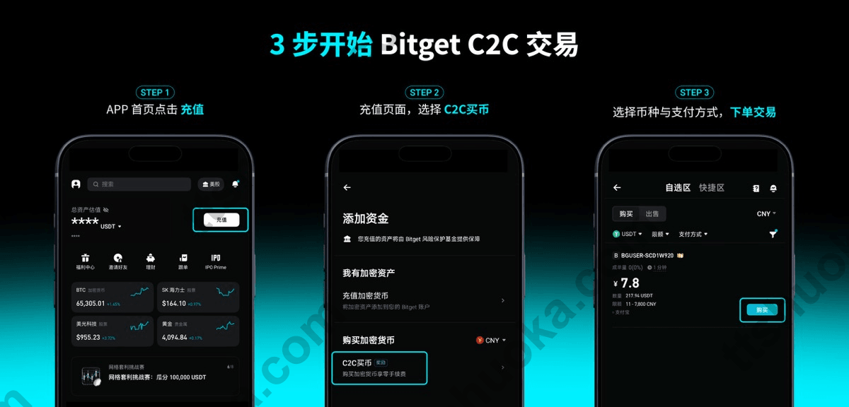 Bitget C2C 交易三步操作示意:进入充值、选择 C2C 买币、选择币种和付款方式