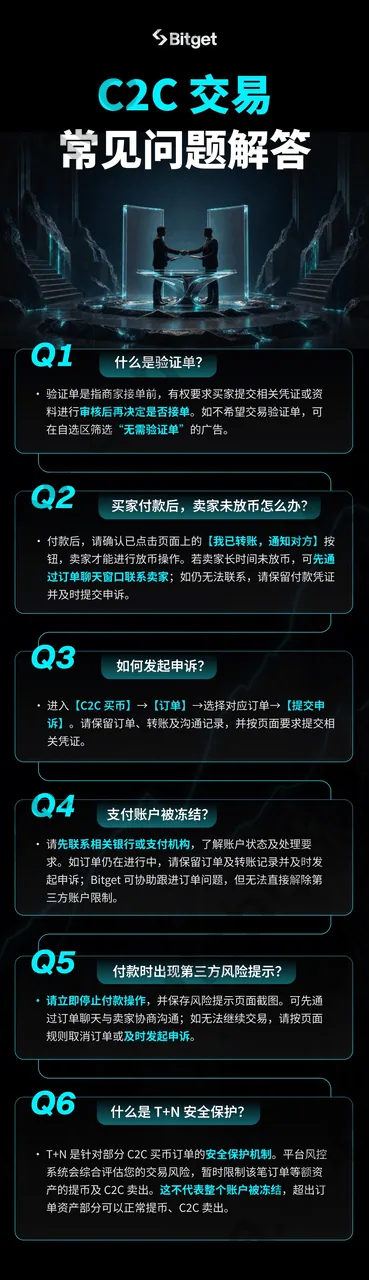 Bitget C2C 交易常见问题解答,包含验证单、未放币、申诉、账户冻结、第三方风险和 T+N 保护