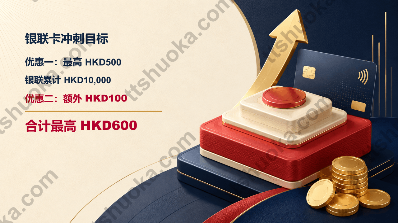 建银亚洲银联卡返现结构信息图,标注优惠一最高 HKD500、银联额外 HKD100及合计最高 HKD600