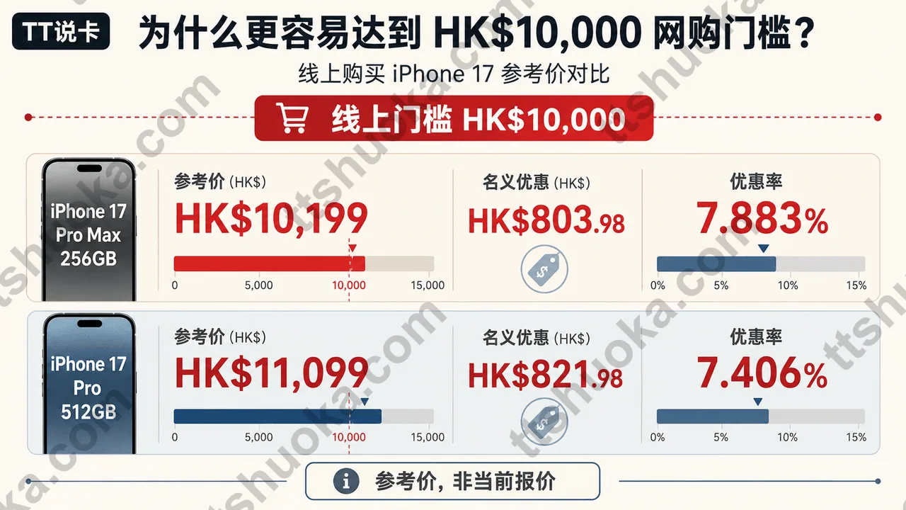 建银亚洲网购狂赏线上iPhone 17 Pro Max 256GB与Pro 512GB门槛及名义优惠测算