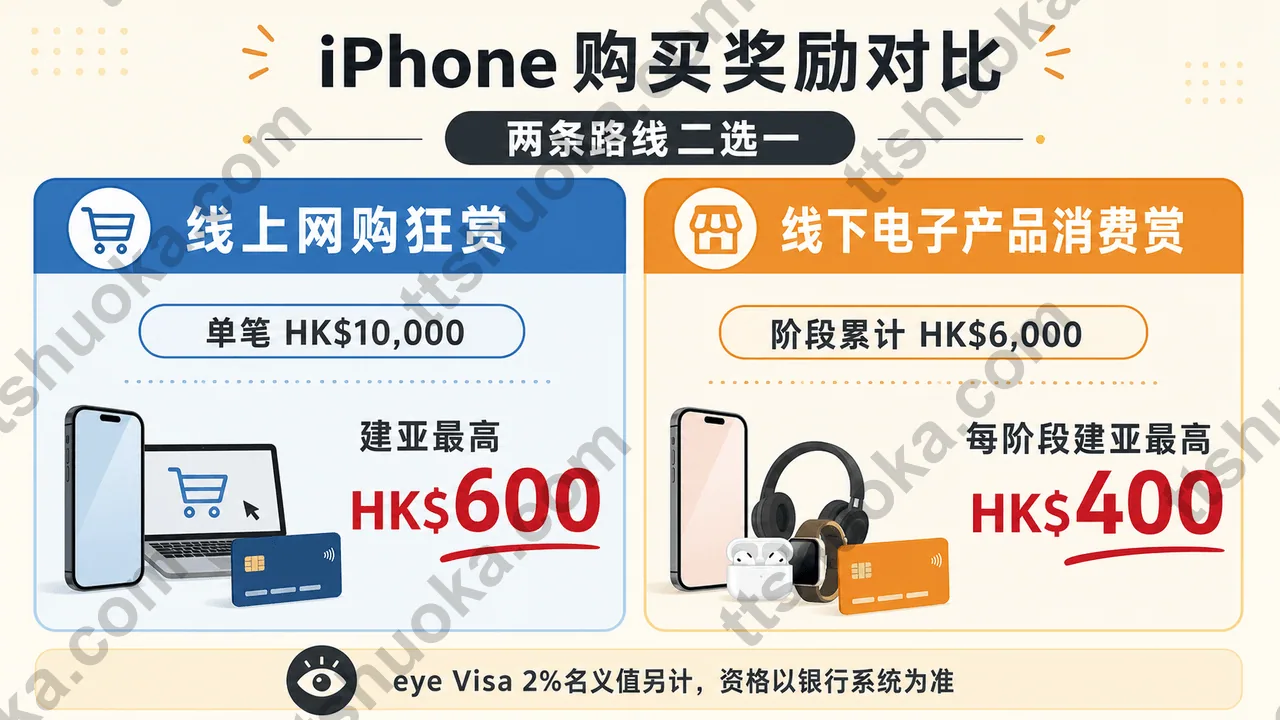 建银亚洲网购狂赏与电子产品消费赏的门槛、Visa回赠及两条路线二选一对比