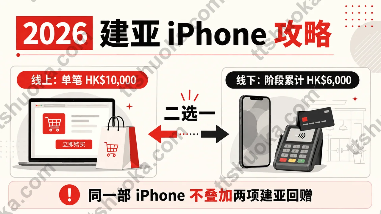 2026建银亚洲iPhone优惠线上单笔HK$10,000与线下阶段累计HK$6,000两条路线对比