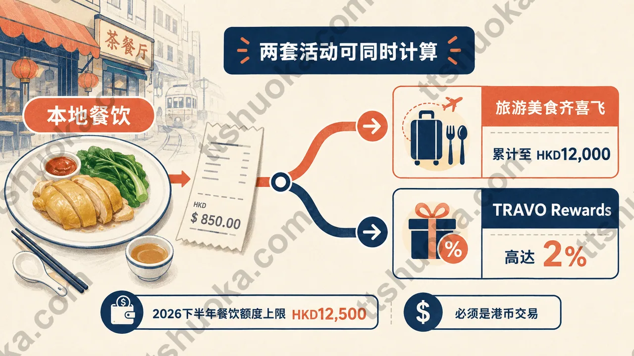 建银亚洲 TRAVO 本地餐饮双重计算示意图,展示旅游美食齐喜飞与TRAVO Rewards高达2%