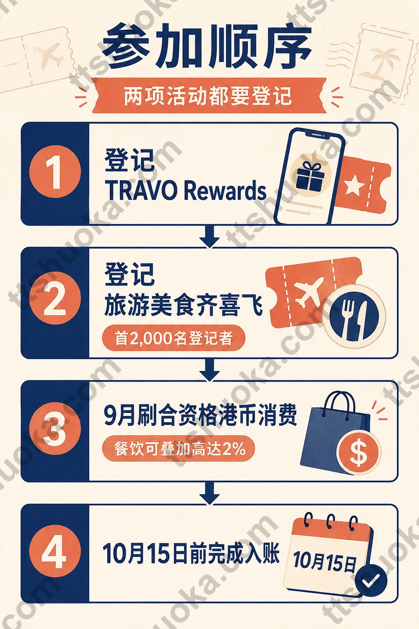 建银亚洲 TRAVO 两项活动登记及9月港币消费的四步参加顺序图