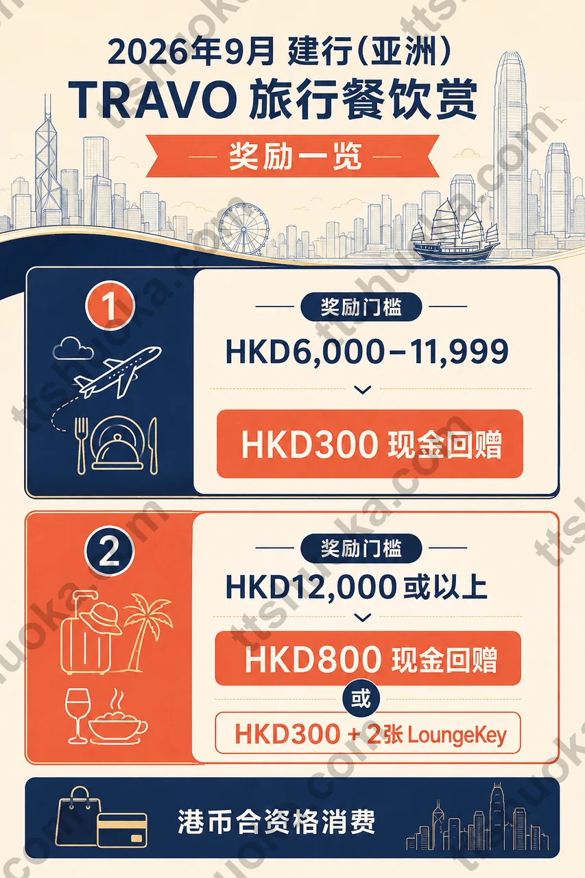 建银亚洲 TRAVO 2026年9月活动奖励门槛图,展示HKD6,000及HKD12,000档位