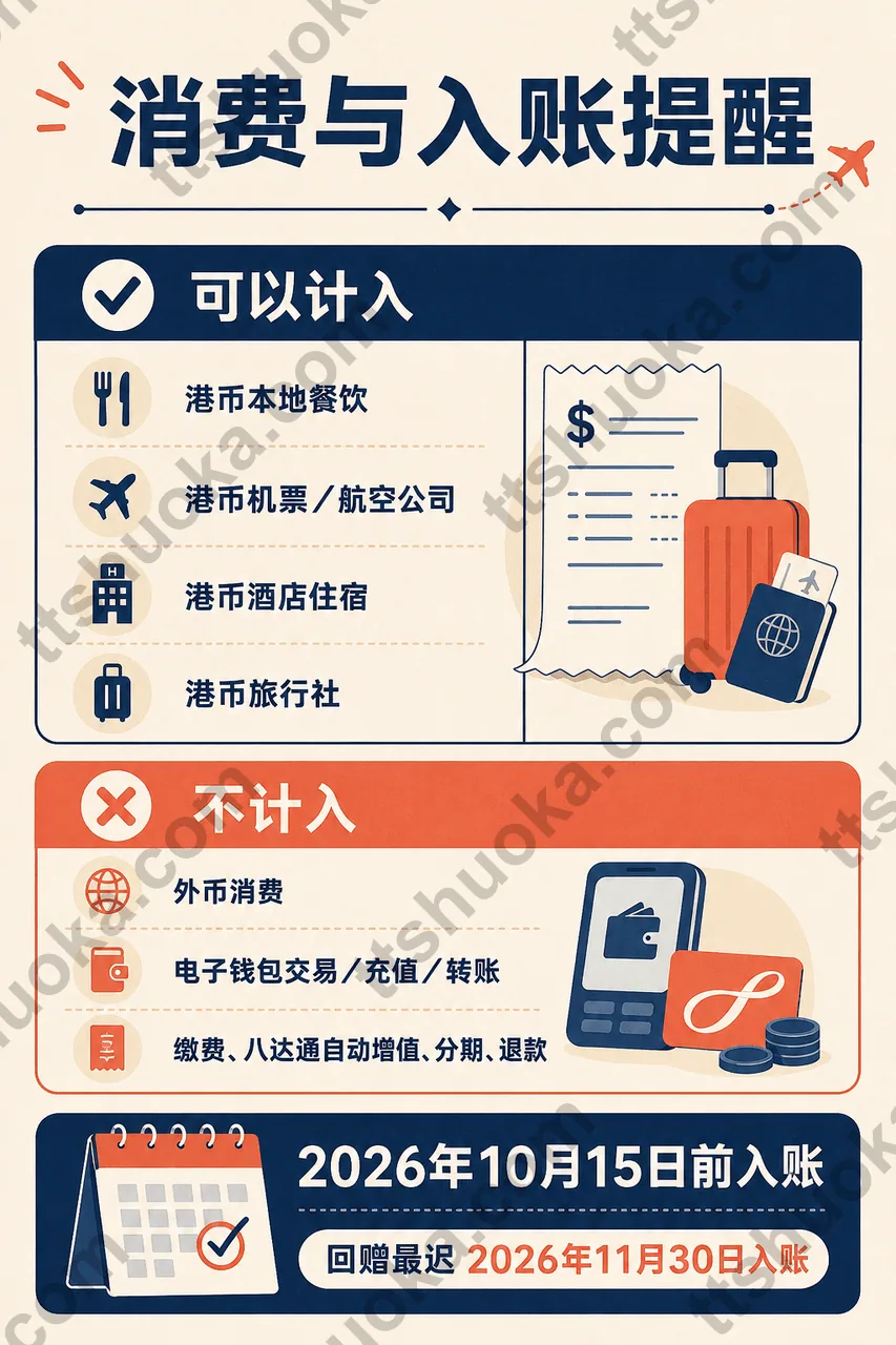 建银亚洲 TRAVO 消费与入账提醒图,展示可计入和不计入场景及两个日期