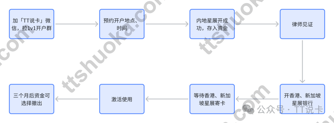 香港星展银联钻石扣账卡从咨询到开户和使用的流程图