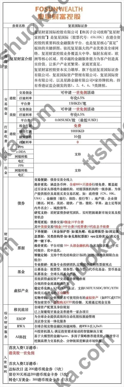 复星证券介绍图，展示券商背景、交易费用和产品特点