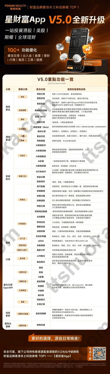复星星财富 App V5.0 功能总览长图,展示港美股、期权、港股 IPO、基金、AI 工具、资讯、入金换汇和 OpenAPI 等升级项目
