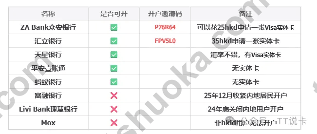 香港虚拟银行内地居民开户状态对比表，列出 ZA Bank、WeLab、天星、平安壹账通、蚂蚁银行、富融、livi 和 Mox