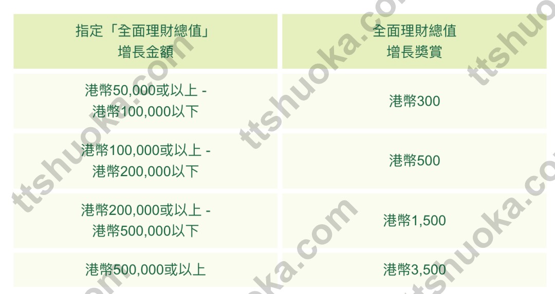 恒生全面理财总值增长奖赏表，最高可获港币3500