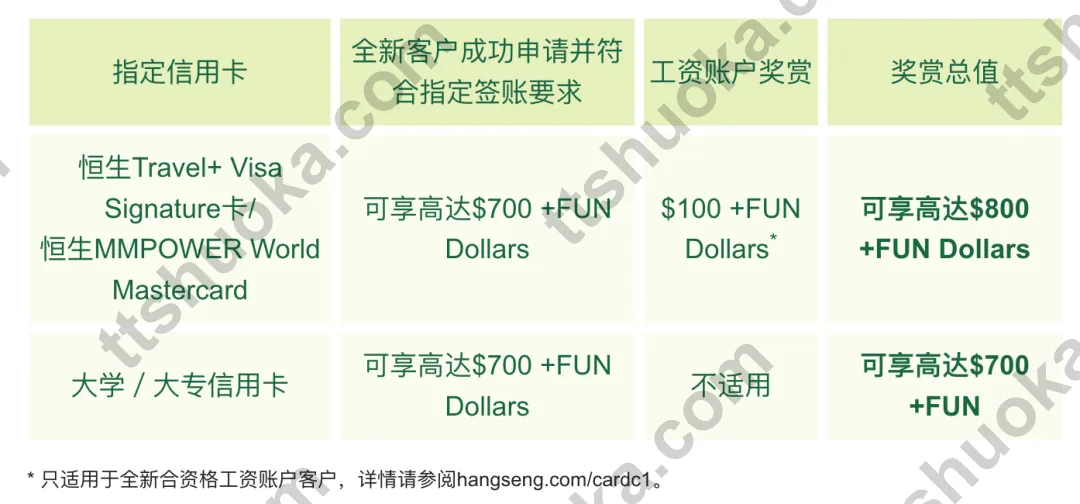 恒生指定信用卡迎新奖赏截图，最高可享800加FUN Dollars