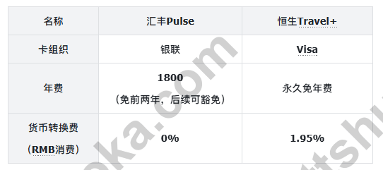 汇丰 Pulse 与恒生 Travel+ 卡组织、年费和人民币消费货币转换费对比