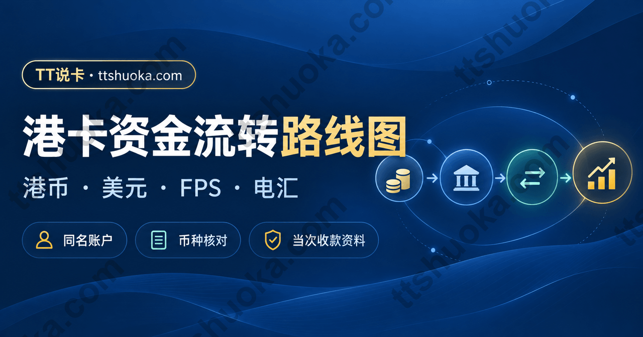 TT说卡港卡资金流转路线图封面,标注港币、美元、FPS、电汇及同名账户、币种核对、当次收款资料