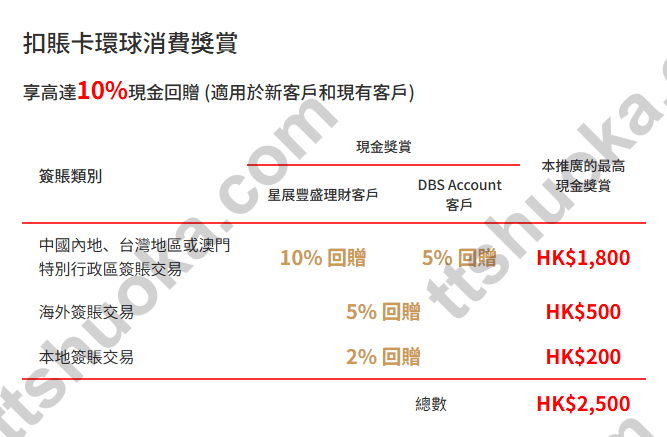 星展银联钻石扣账卡环球消费奖励表:丰盛理财内地台湾澳门10%,DBS Account为5%,其他海外5%,香港本地2%