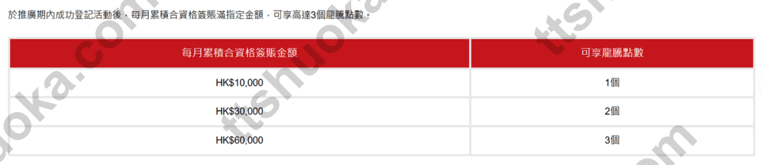 工银亚洲龙腾权益消费档位表:10000、30000、60000港币对应1、2、3点