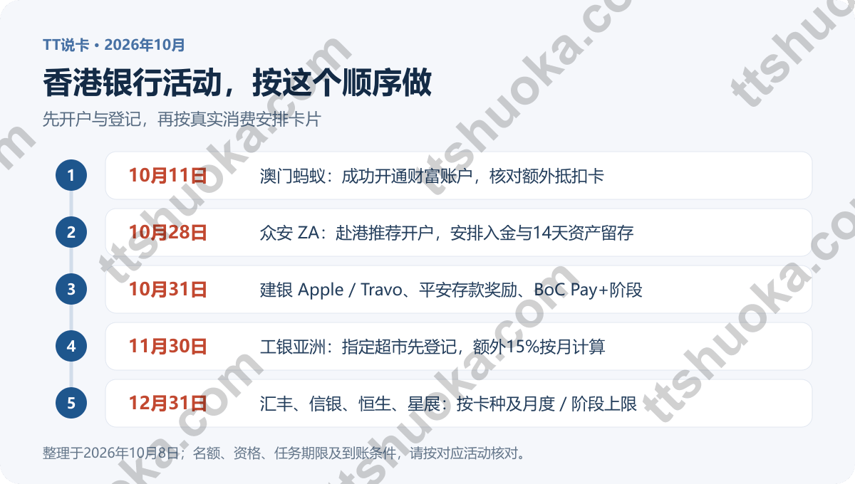 2026年10月香港银行活动参与顺序:10月11日澳门蚂蚁、28日众安、31日月底优惠、11月底超市、年底日常回赠