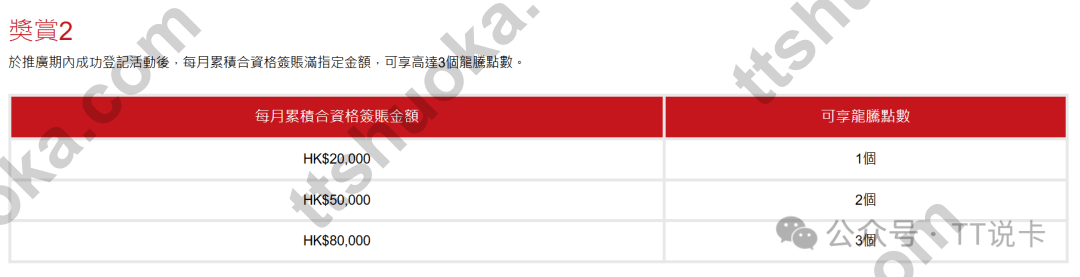 香港恒生指定海外公共交通消费15%回赠奖励档位表