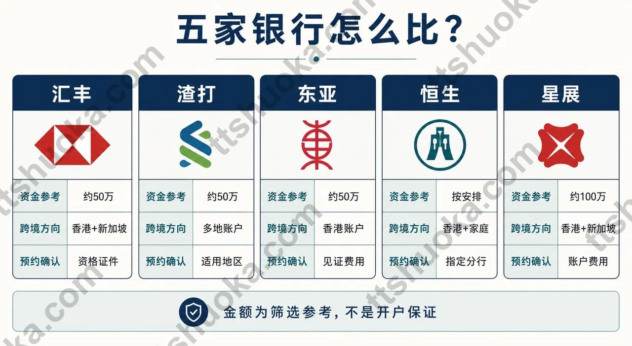 汇丰渣打东亚恒生星展五家银行开户要求、权益和优劣对比图