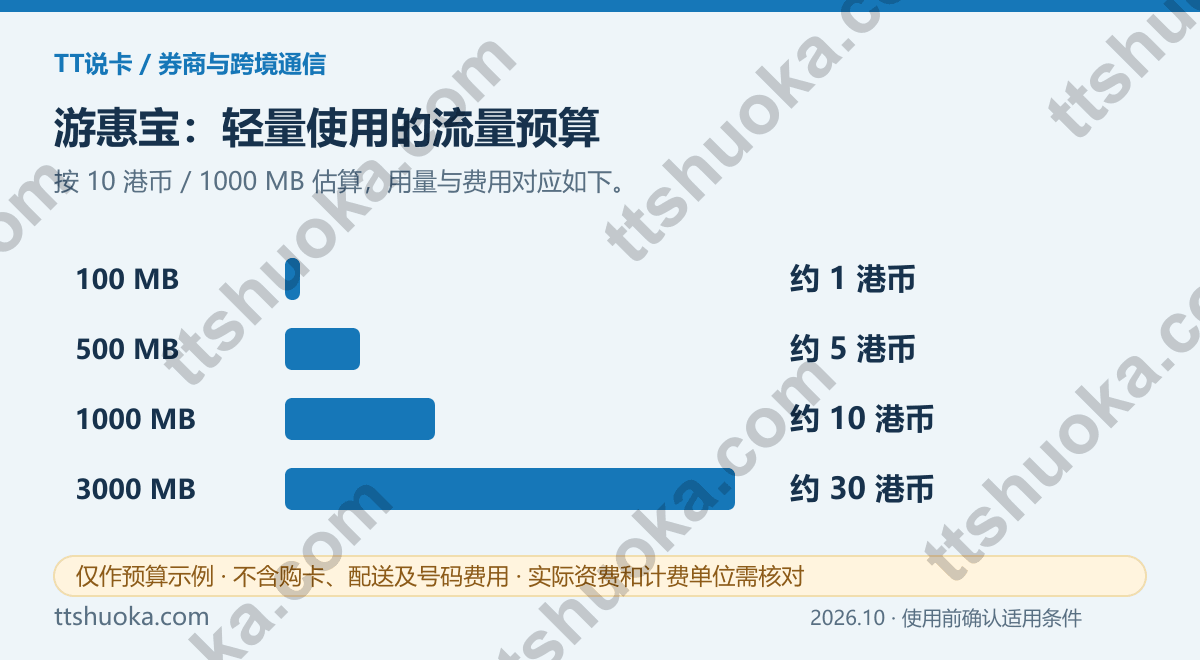 游惠宝按量流量预算示意:按10港币每1000MB估算,100MB约1港币、500MB约5港币、1000MB约10港币、3000MB约30港币;不含其他费用