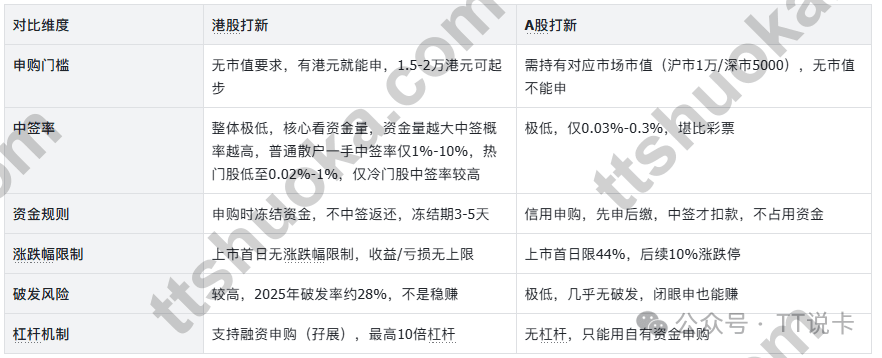 港股打新与A股打新对比图