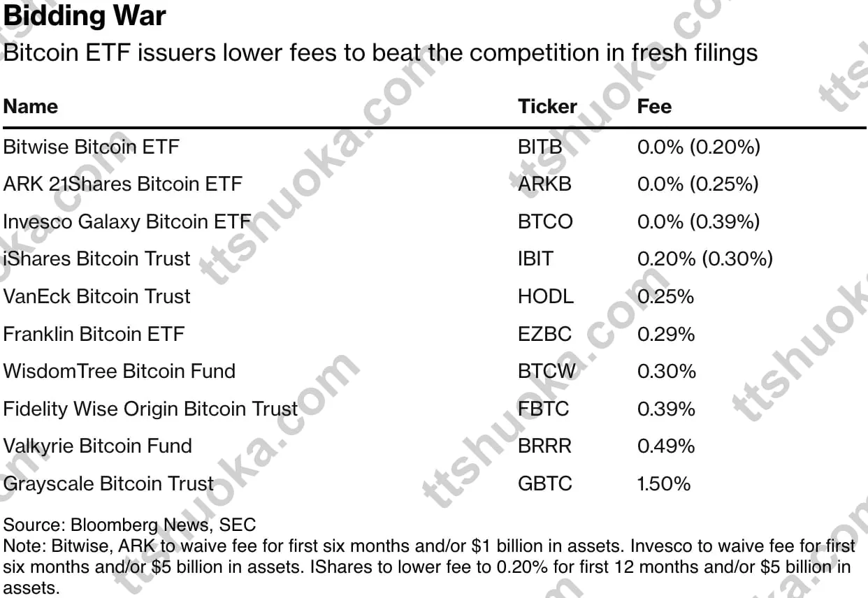 比特币ETF代码与费率对照图，列出BITB、ARKB、BTCO、IBIT、HODL、EZBC、BTCW、FBTC、BRRR和GBTC