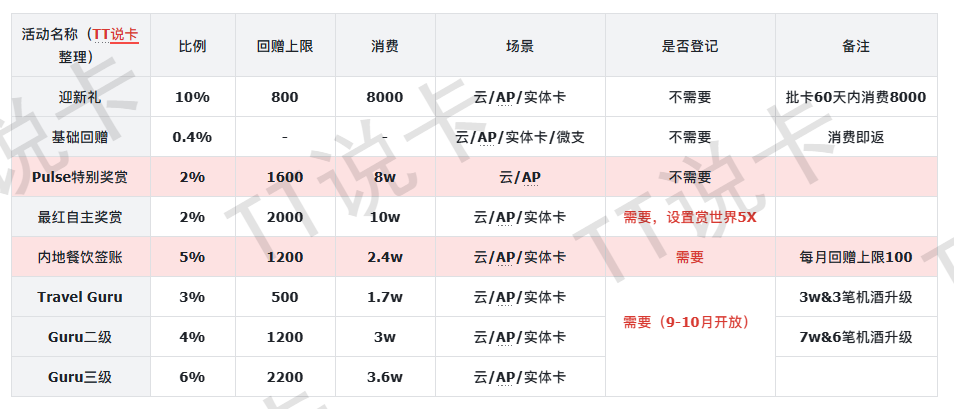 汇丰 Pulse 上半年常见活动表，标出 6 月 30 日截止的 Pulse 特别奖赏和内地餐饮签账活动