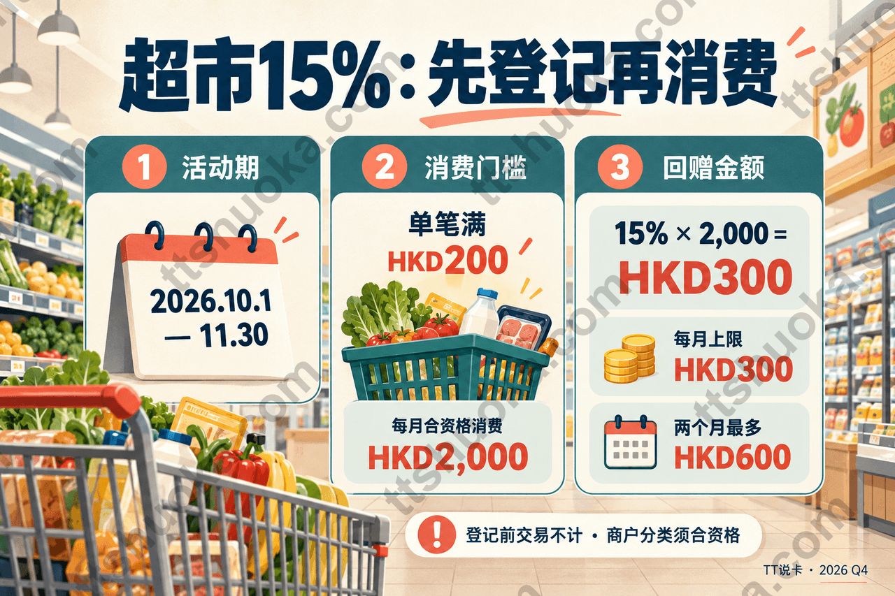 工银亚洲超市15%回赠:先登记、单笔满HKD200、每月合资格消费HKD2000对应HKD300上限