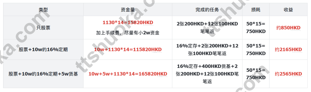 香港平安数字银行三种开户方案资金量与收益精算对比表