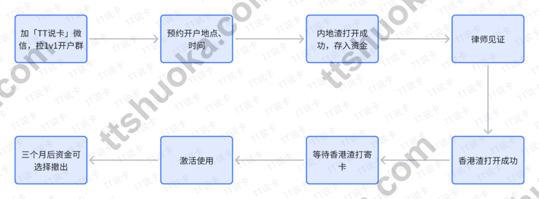 香港渣打当前开户路线图，展示预约开户地点、内地渣打、律师见证、香港渣打开通和激活使用流程