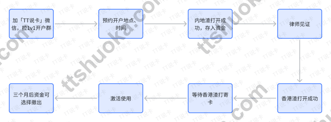 内地渣打申请香港和新加坡境外账户的见证开户流程图
