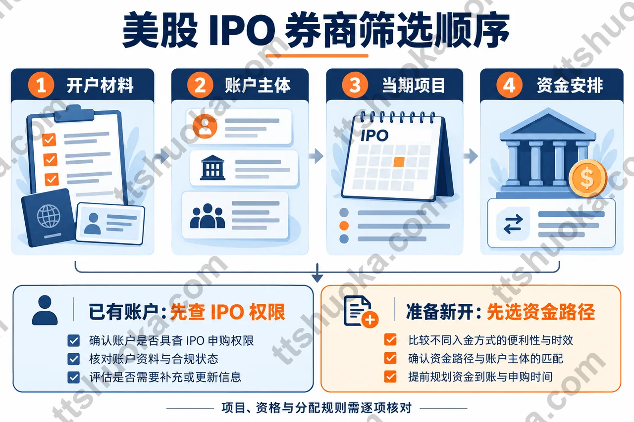 美股IPO券商筛选顺序，依次核对开户材料、账户主体、当期项目和资金安排